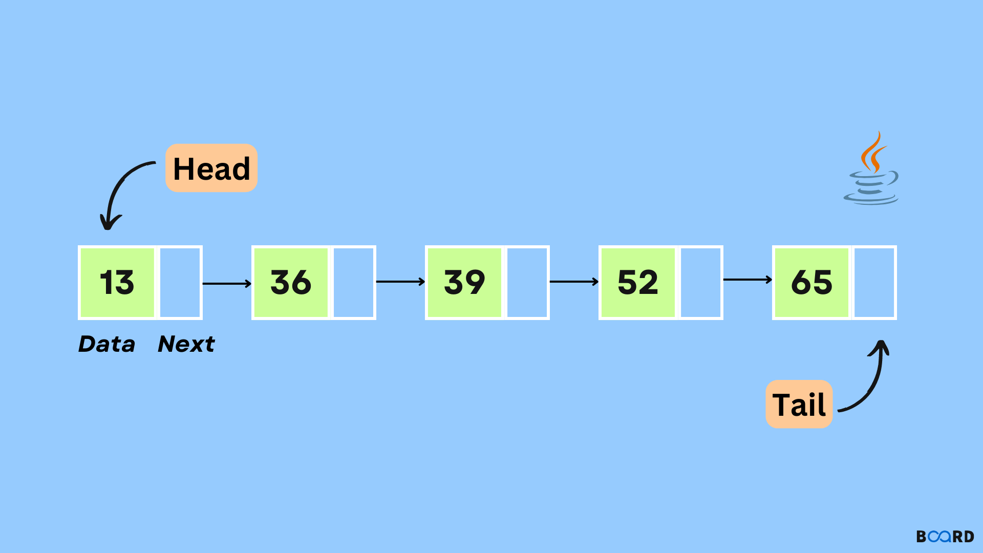 Persistent and Immutable Java LinkedList
