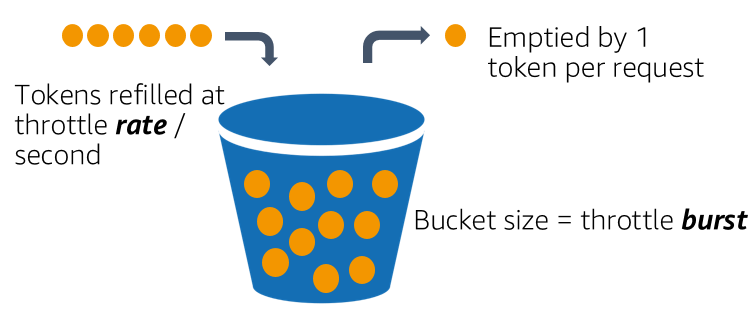 Token Bucket Algorithm in Scala with Cats IO monad